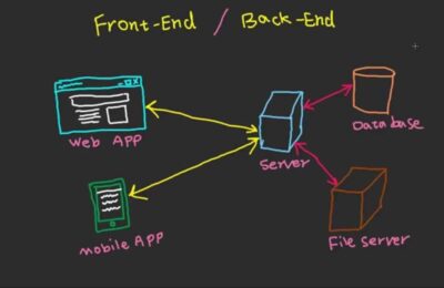 How Does Frontend And Backend Work Together
