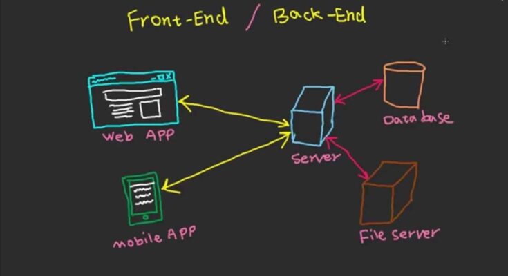How Does Frontend And Backend Work Together