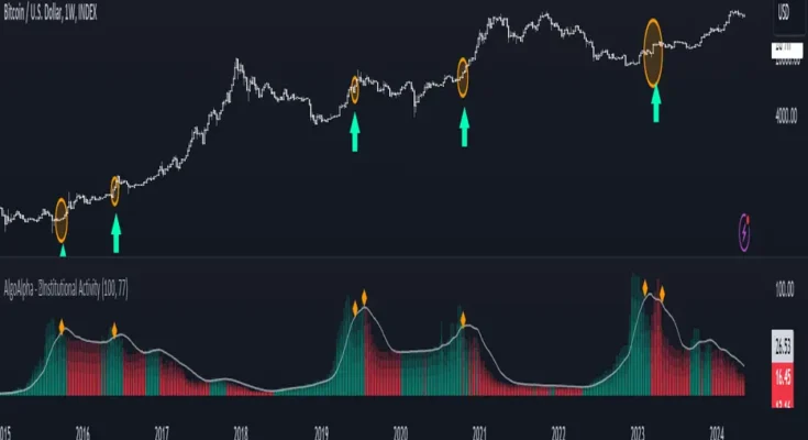 Institutional Trading Strategies